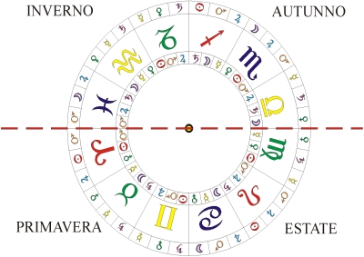 Suddivisione zodiaco - asse degli equinozi