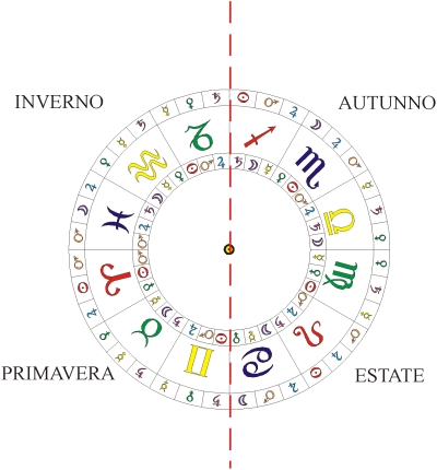 Suddovisione zodiaco - asse dei solstizi
